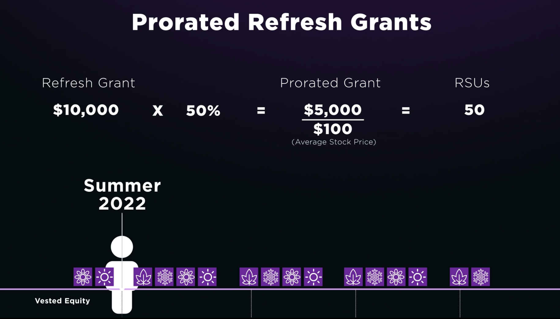 Visualizing Boxcar Equity Vesting